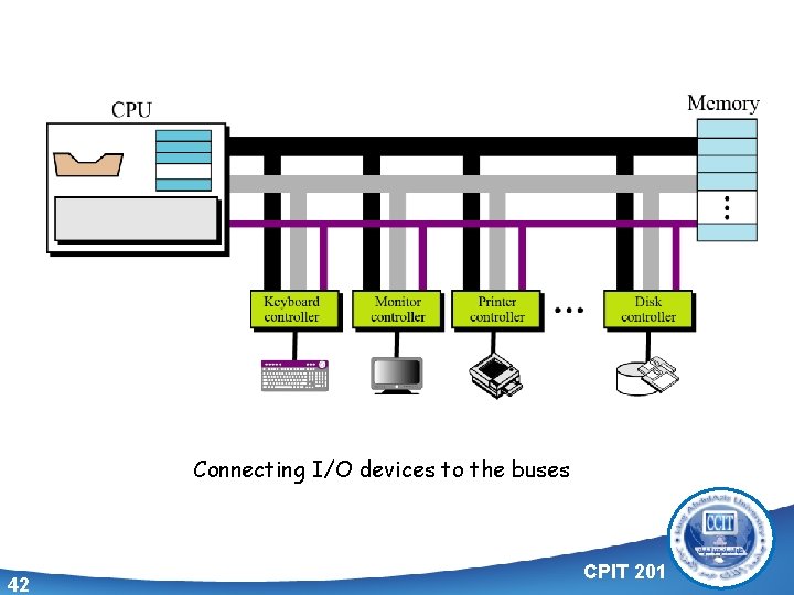 Connecting I/O devices to the buses 42 CPIT 201 