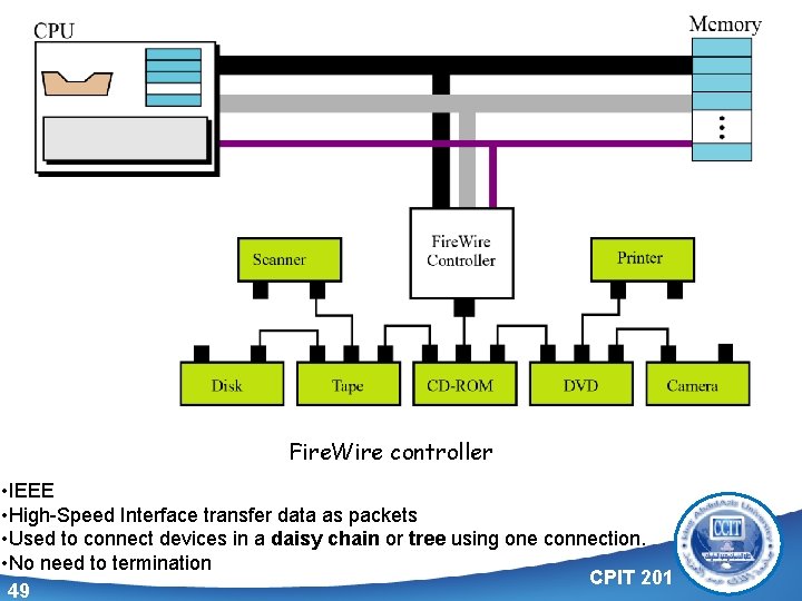 Fire. Wire controller • IEEE • High-Speed Interface transfer data as packets • Used