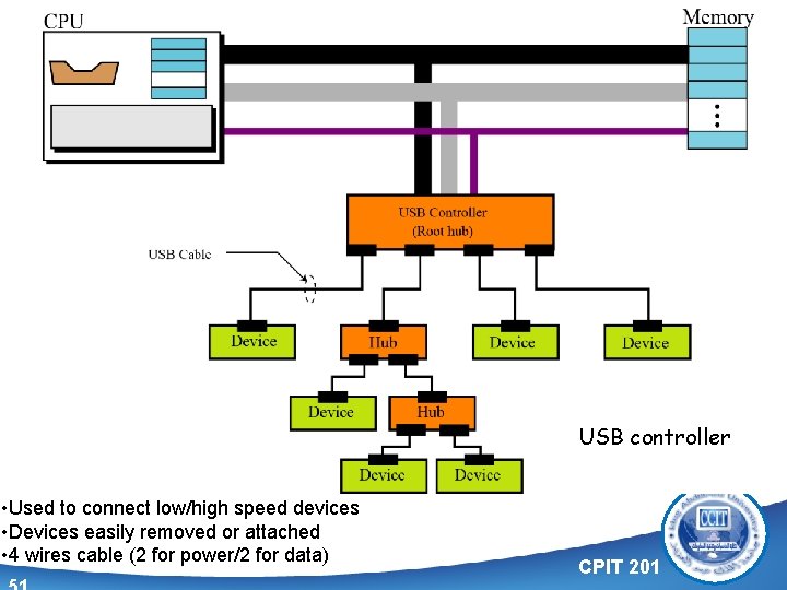 USB controller • Used to connect low/high speed devices • Devices easily removed or