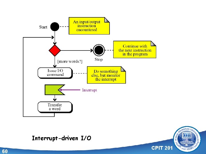 Interrupt-driven I/O 60 CPIT 201 