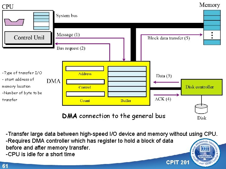 -Type of transfer I/O - start address of memory location -Number of byte to
