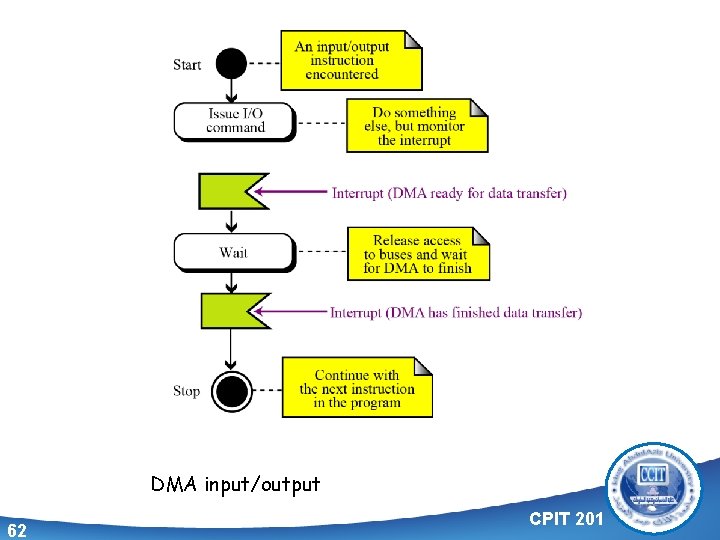 DMA input/output 62 CPIT 201 