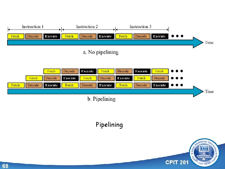 Pipelining 68 CPIT 201 