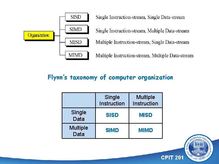 Flynn’s taxonomy of computer organization Single Instruction Multiple Instruction Single Data SISD Multiple Data