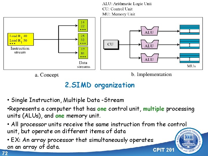 2. SIMD organization • Single Instruction, Multiple Data -Stream • Represents a computer that