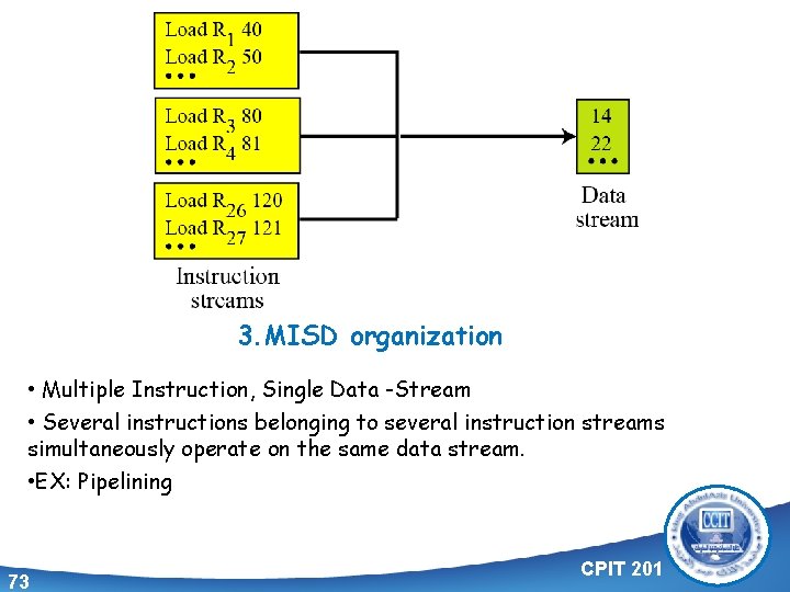 3. MISD organization • Multiple Instruction, Single Data -Stream • Several instructions belonging to
