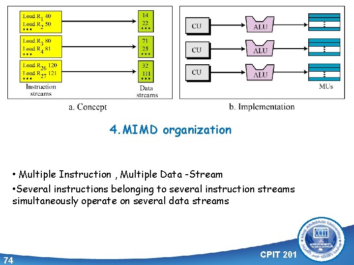 4. MIMD organization • Multiple Instruction , Multiple Data -Stream • Several instructions belonging