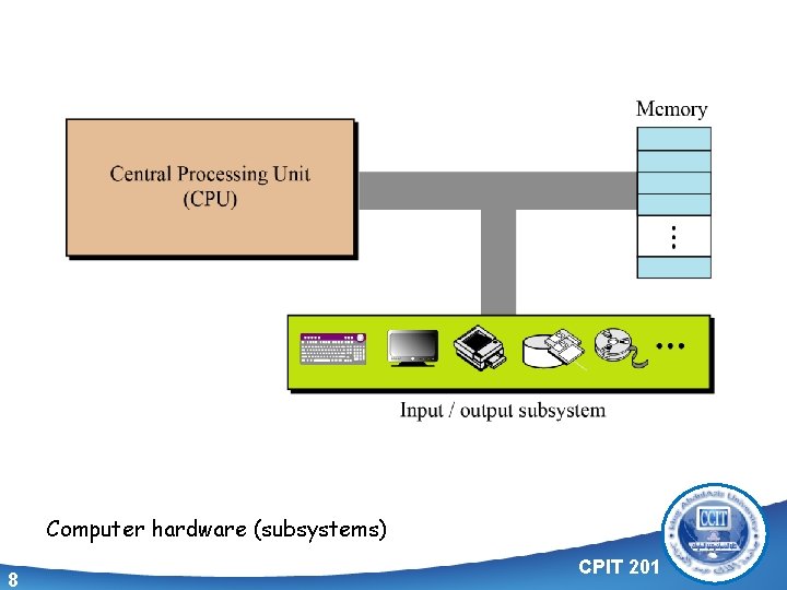 Computer hardware (subsystems) 8 CPIT 201 
