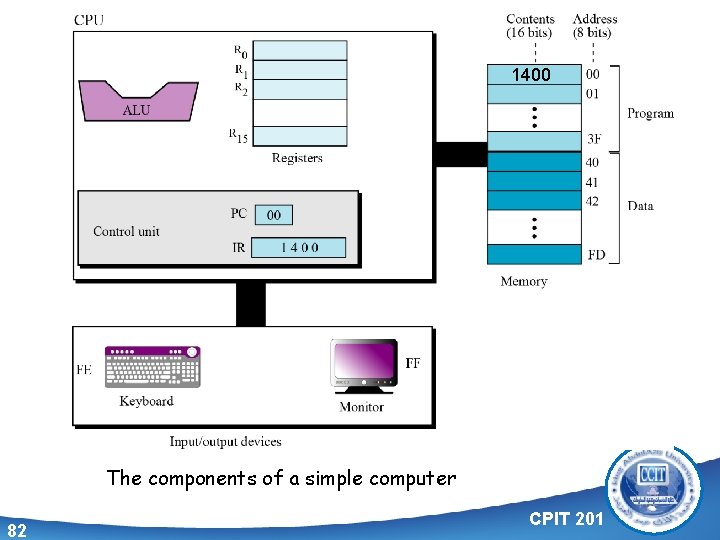 1400 The components of a simple computer 82 CPIT 201 