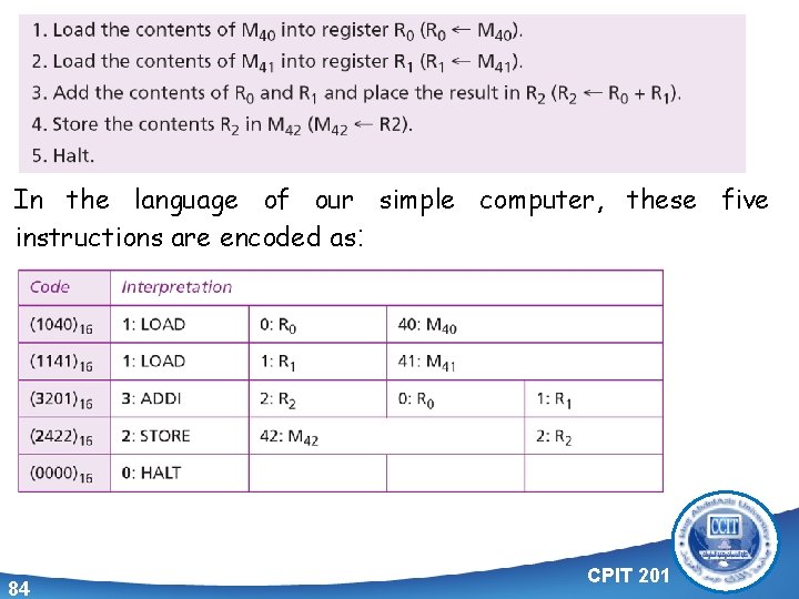 In the language of our simple computer, these five instructions are encoded as: 84