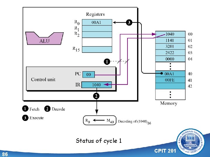 Status of cycle 1 86 CPIT 201 