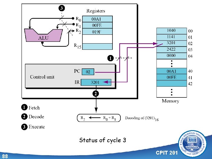 Status of cycle 3 88 CPIT 201 