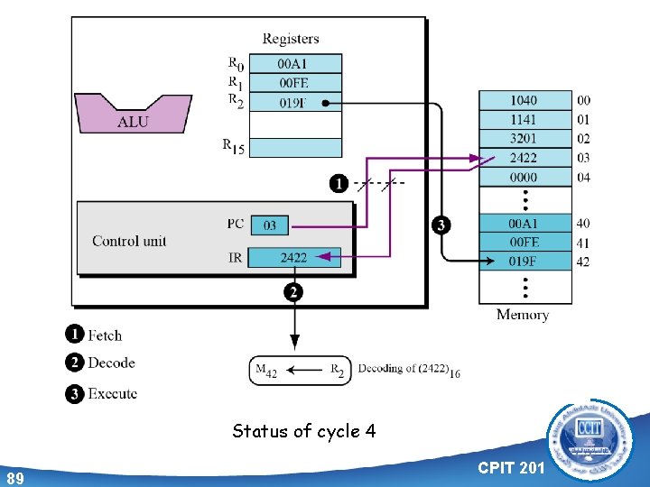 Status of cycle 4 89 CPIT 201 