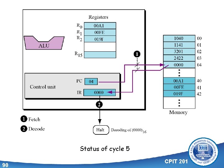 Status of cycle 5 90 CPIT 201 