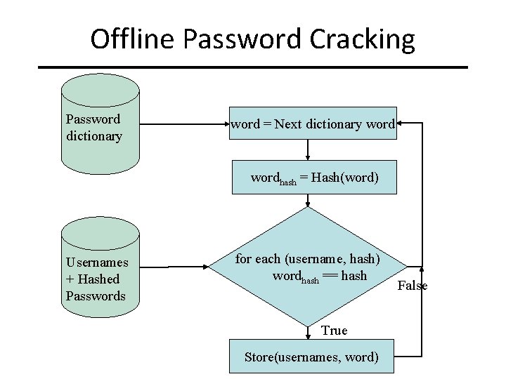 Offline Password Cracking Password dictionary word = Next dictionary wordhash = Hash(word) Usernames +