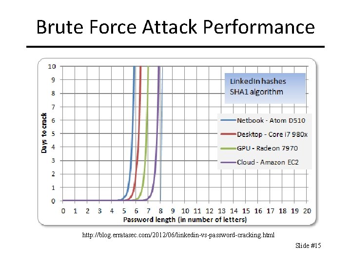 Brute Force Attack Performance http: //blog. erratasec. com/2012/06/linkedin-vs-password-cracking. html Slide #15 