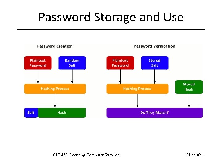 Password Storage and Use CIT 480: Securing Computer Systems Slide #21 