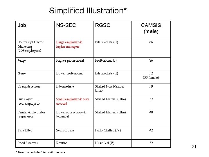 Simplified Illustration* Job NS-SEC RGSC Company Director Marketing (25+ employees) Large employer & higher