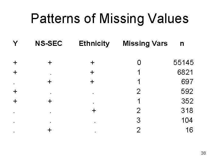 Patterns of Missing Values Y NS-SEC Ethnicity + +. . . +. +. +.