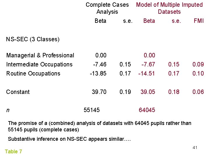 Complete Cases Analysis Beta s. e. Model of Multiple Imputed Datasets Beta s. e.