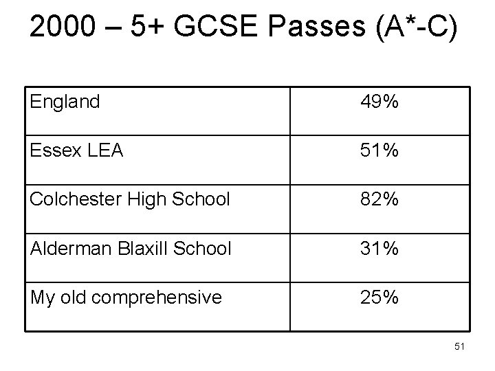 2000 – 5+ GCSE Passes (A*-C) England 49% Essex LEA 51% Colchester High School