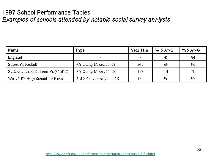 1997 School Performance Tables – Examples of schools attended by notable social survey analysts