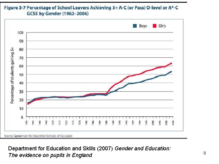 Department for Education and Skills (2007) Gender and Education: The evidence on pupils in