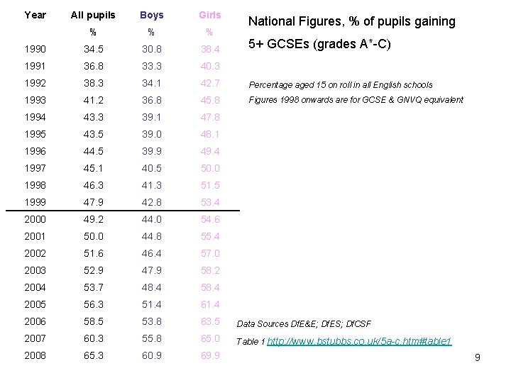 Year All pupils Boys Girls % % % 1990 34. 5 30. 8 38.
