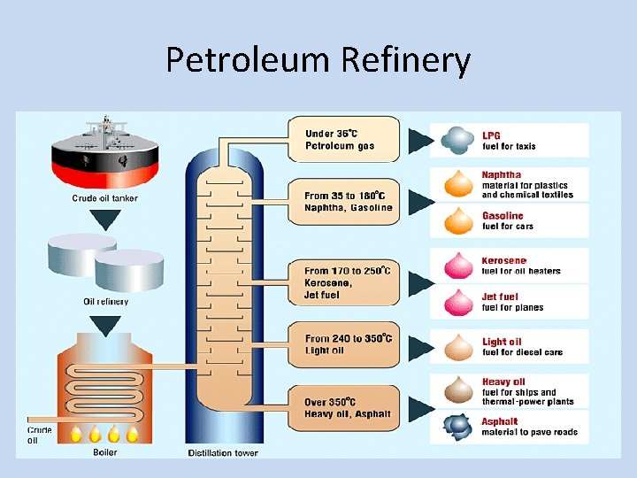 Petroleum Refinery 