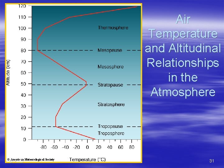 Air Temperature and Altitudinal Relationships in the Atmosphere © American Meteorological Society © AMS