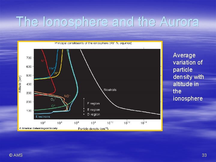 The Ionosphere and the Aurora Average variation of particle density with altitude in the