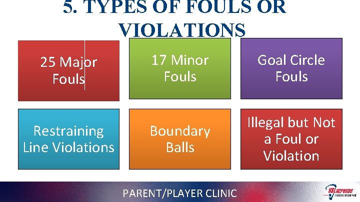 5. TYPES OF FOULS OR VIOLATIONS 25 Major Fouls Restraining Line Violations 17 Minor