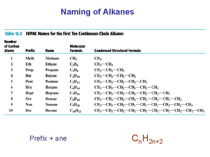 Naming of Alkanes Prefix + ane Cn. H 2 n+2 