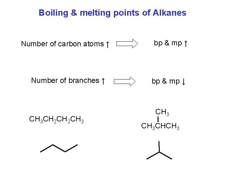 Boiling & melting points of Alkanes Number of carbon atoms ↑ Number of branches