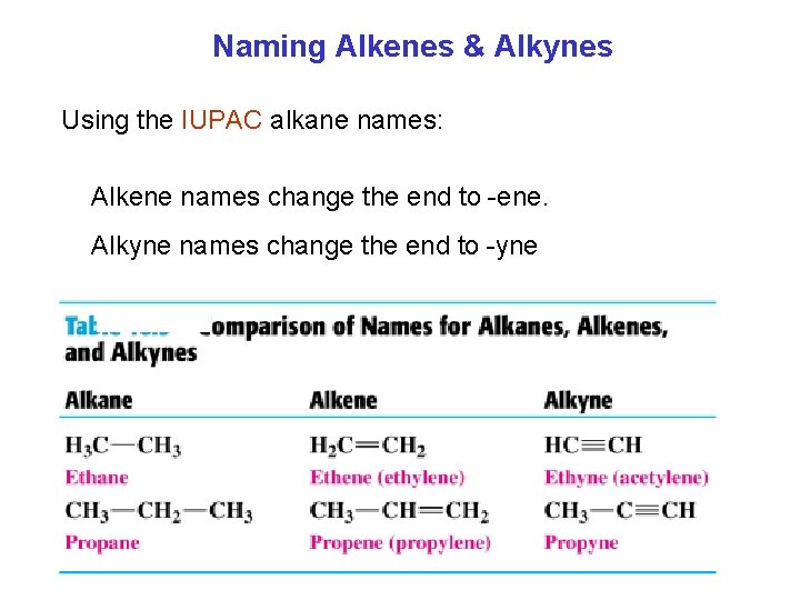 Naming Alkenes & Alkynes Using the IUPAC alkane names: Alkene names change the end