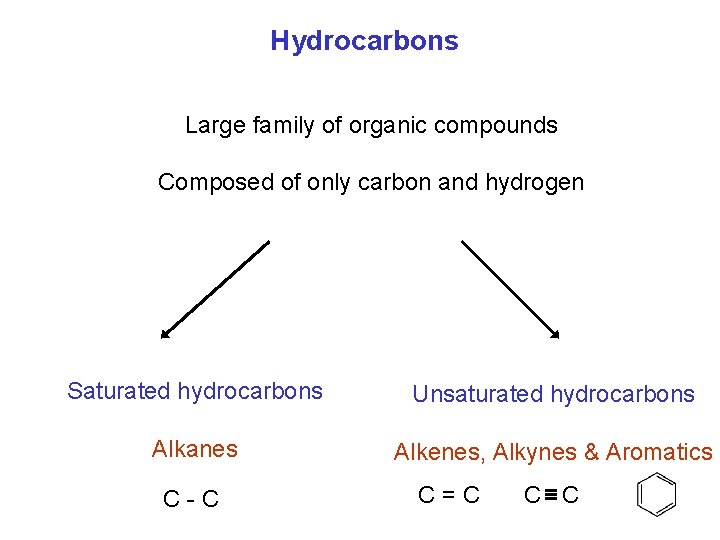 Hydrocarbons Large family of organic compounds Composed of only carbon and hydrogen Saturated hydrocarbons