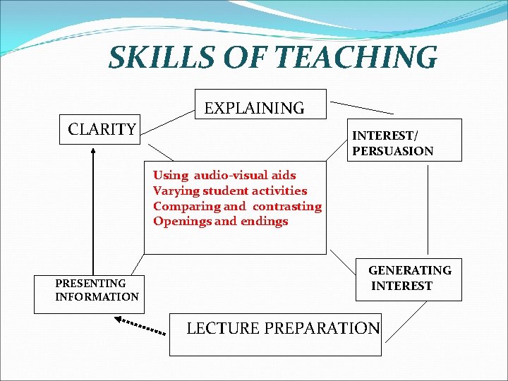 SKILLS OF TEACHING EXPLAINING CLARITY INTEREST/ PERSUASION Using audio-visual aids Varying student activities Comparing