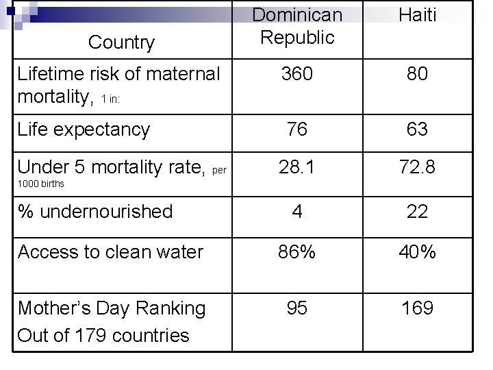 Dominican Republic Haiti Lifetime risk of maternal mortality, 1 in: 360 80 Life expectancy