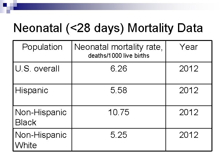 Neonatal (<28 days) Mortality Data Population Neonatal mortality rate, Year deaths/1000 live births U.