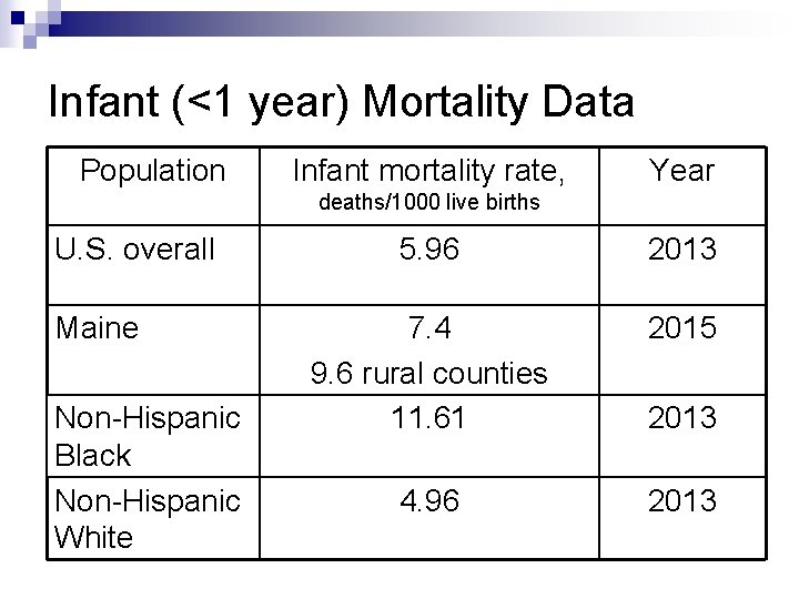 Infant (<1 year) Mortality Data Population Infant mortality rate, Year deaths/1000 live births U.