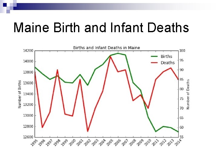 Maine Birth and Infant Deaths 