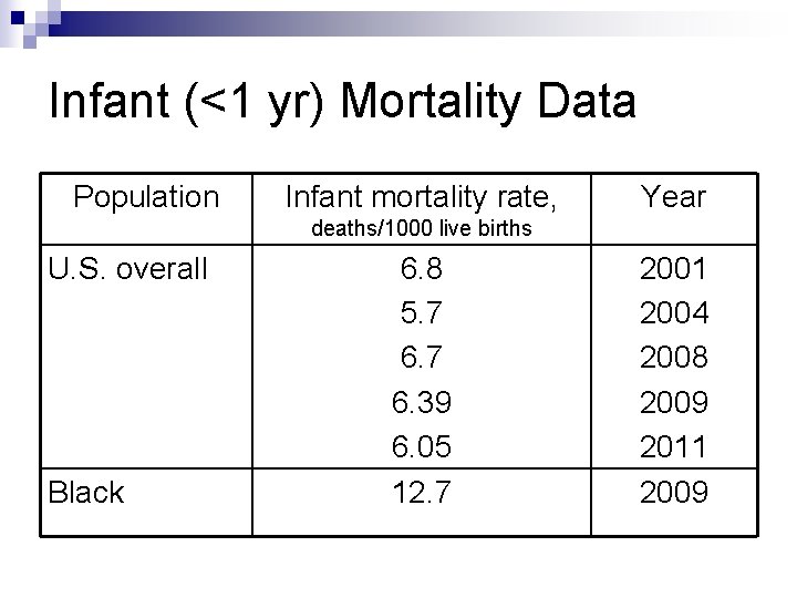 Infant (<1 yr) Mortality Data Population Infant mortality rate, Year deaths/1000 live births U.