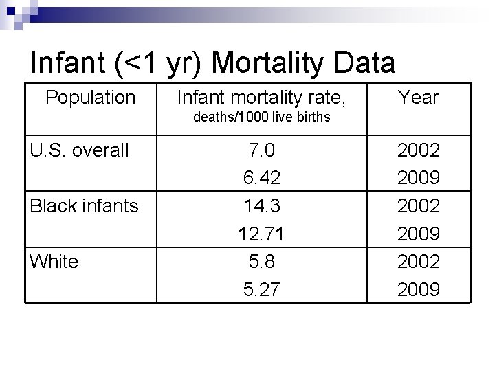 Infant (<1 yr) Mortality Data Population Infant mortality rate, Year deaths/1000 live births U.