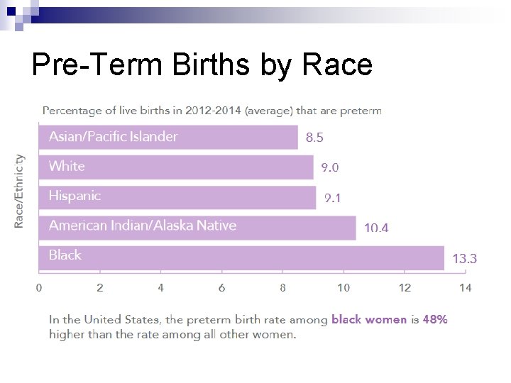 Pre-Term Births by Race 