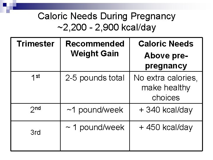 Caloric Needs During Pregnancy ~2, 200 - 2, 900 kcal/day Trimester Recommended Weight Gain