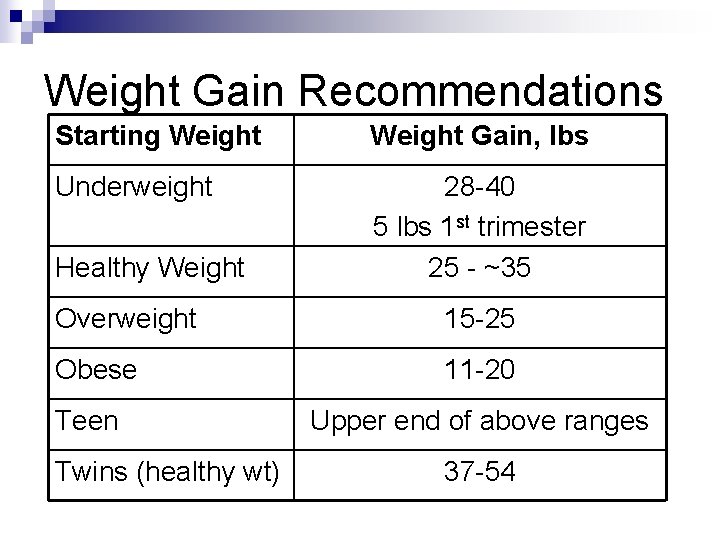 Weight Gain Recommendations Starting Weight Gain, lbs Underweight 28 -40 5 lbs 1 st