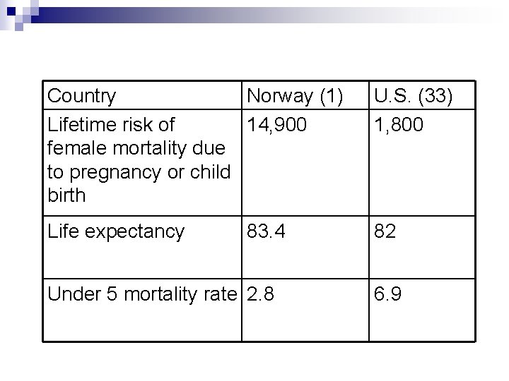 Country Norway (1) Lifetime risk of 14, 900 female mortality due to pregnancy or