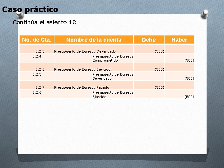 Caso práctico Continúa el asiento 18 No. de Cta. Nombre de la cuenta Debe