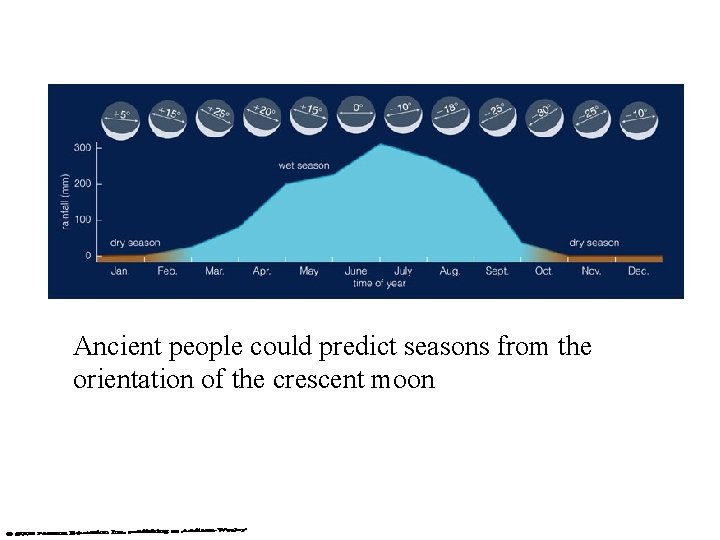 Ancient people could predict seasons from the orientation of the crescent moon Ancient people could predict seasons from the orientation of the crescent moon