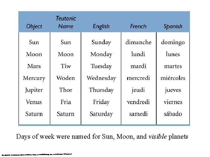 Days of week were named for Sun, Moon, and visible planets Days of week were named for Sun, Moon, and visible planets